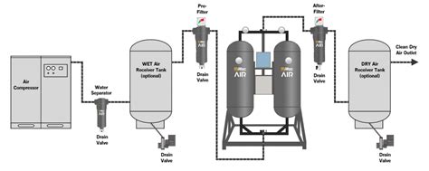 Optimizing Air Dryer Performance: Determining the Ideal Purge。